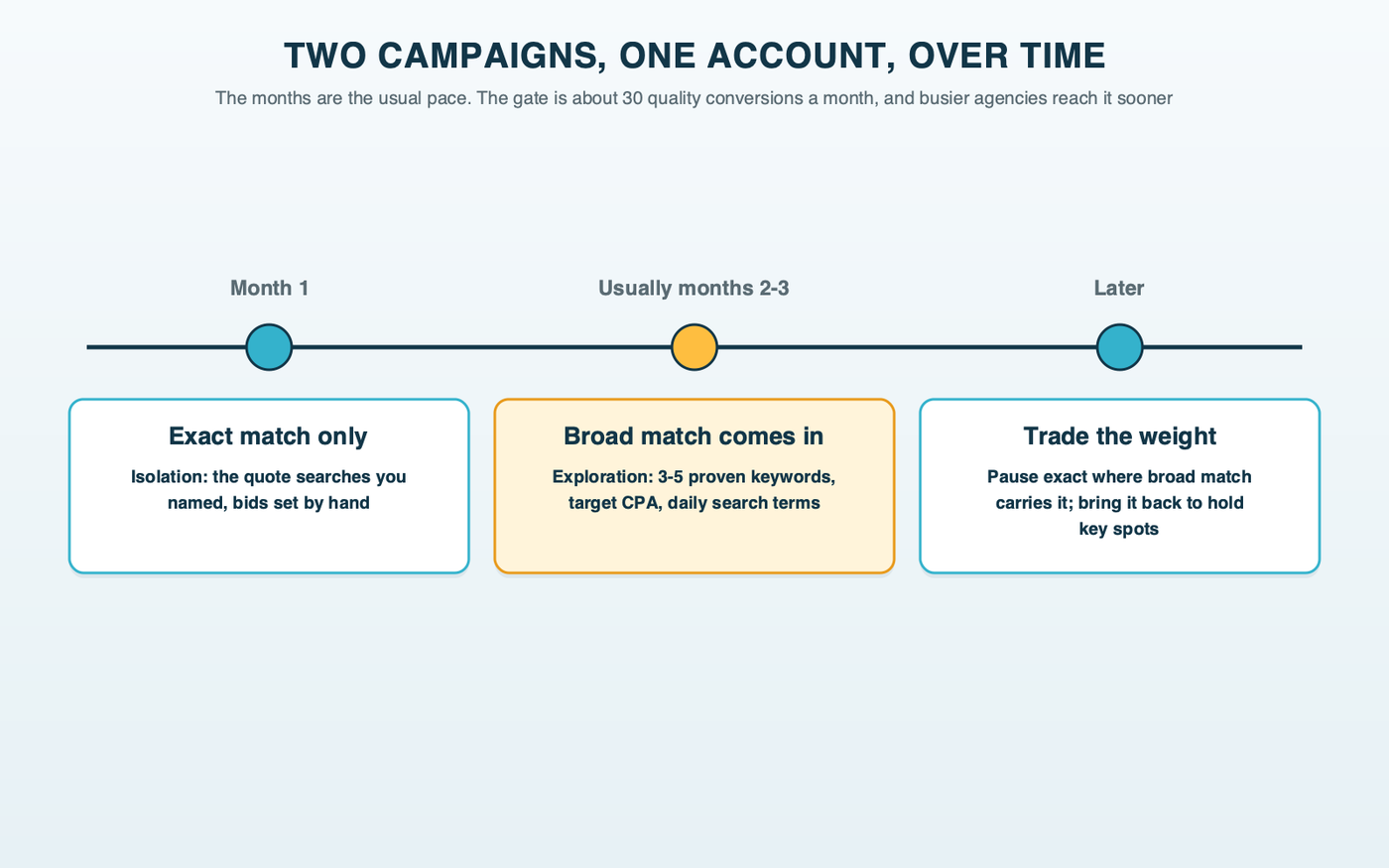 A timeline of two campaigns in one account: month one exact match only; usually months two or three, broad match joins once the account books about 30 quality conversions a month; later, exact keywords paused or turned back on one by one to hold key positions