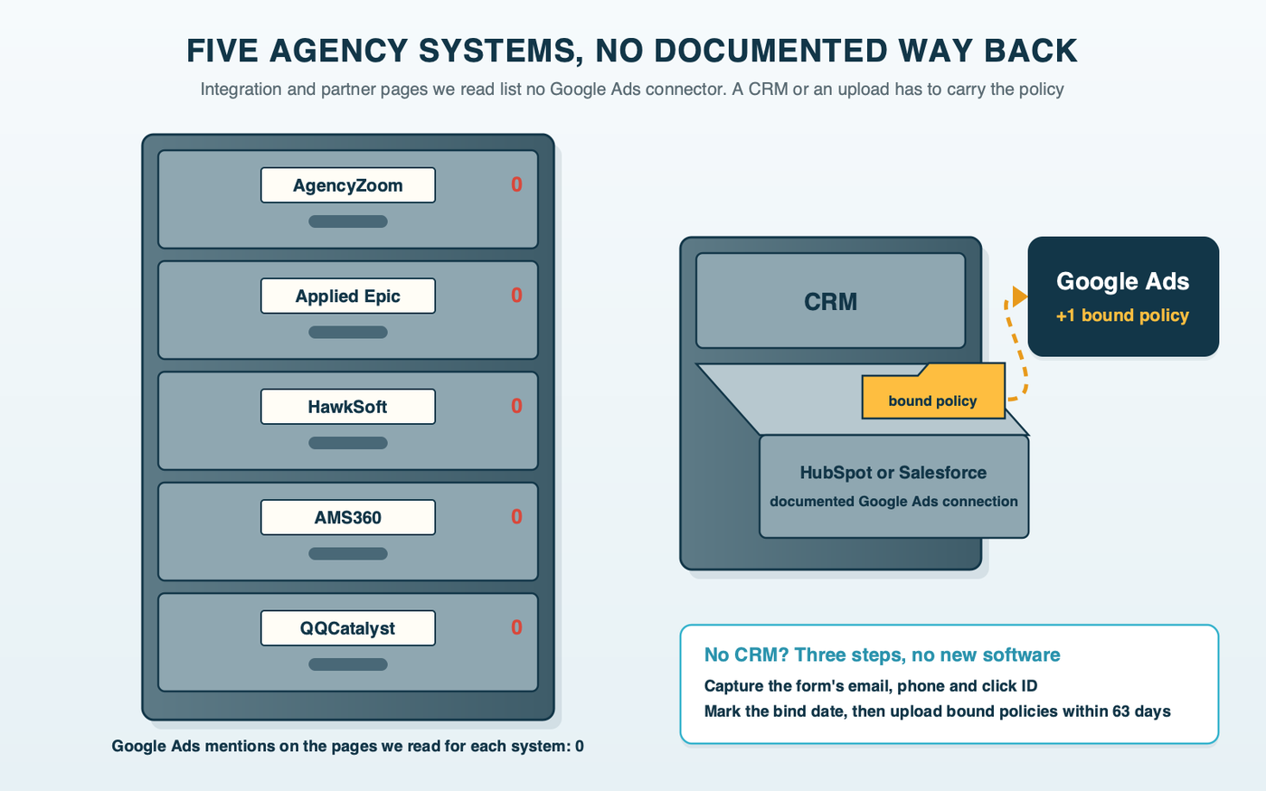 A filing cabinet with five closed drawers labeled AgencyZoom, Applied Epic, HawkSoft, AMS360 and QQCatalyst, and a separate open drawer labeled CRM, HubSpot or Salesforce, passing a folder marked bound policy to a Google Ads box