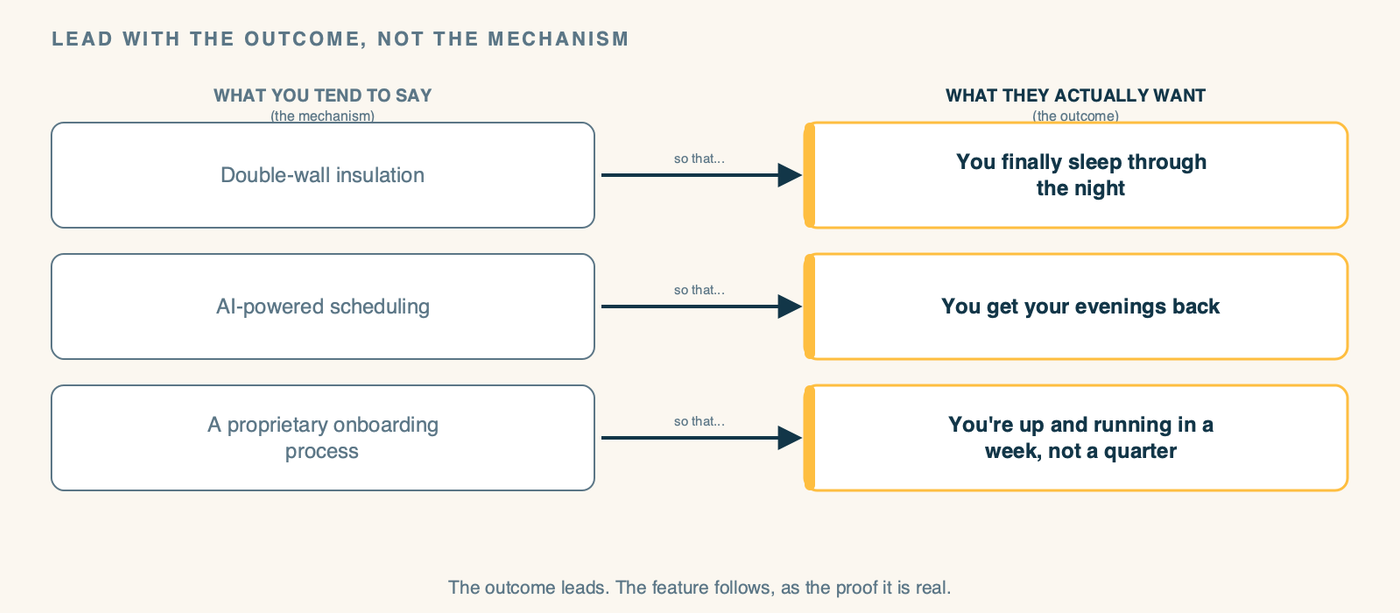 A two-column diagram titled Lead With the Outcome. The left column, labeled What you tend to say (the mechanism), lists: double-wall insulation; AI-powered scheduling; a proprietary onboarding process. The right column, labeled What they actually want (the outcome), lists the matching payoff: you finally sleep through the night; you get your evenings back; you are up and running in a week, not a quarter. An arrow runs from each mechanism to its outcome, showing the outcome leads and the mechanism becomes the proof.