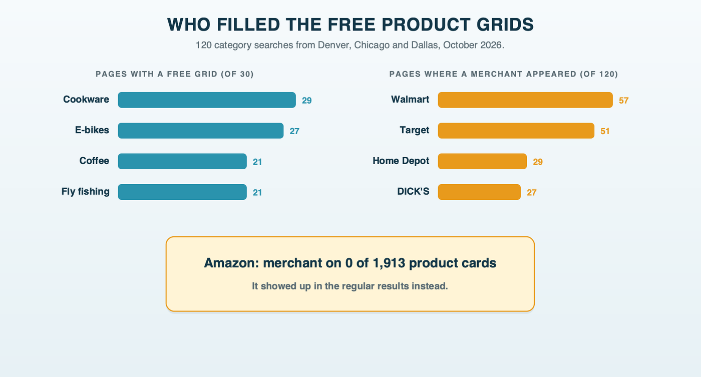 Free product grids by category, 29 of 30 cookware pages, 27 e-bike, 21 coffee and 21 fly fishing, and the merchants seen on the most pages: Walmart 57, Target 51, Home Depot 29 and DICK'S 27, with Amazon on none of the 1,913 product cards
