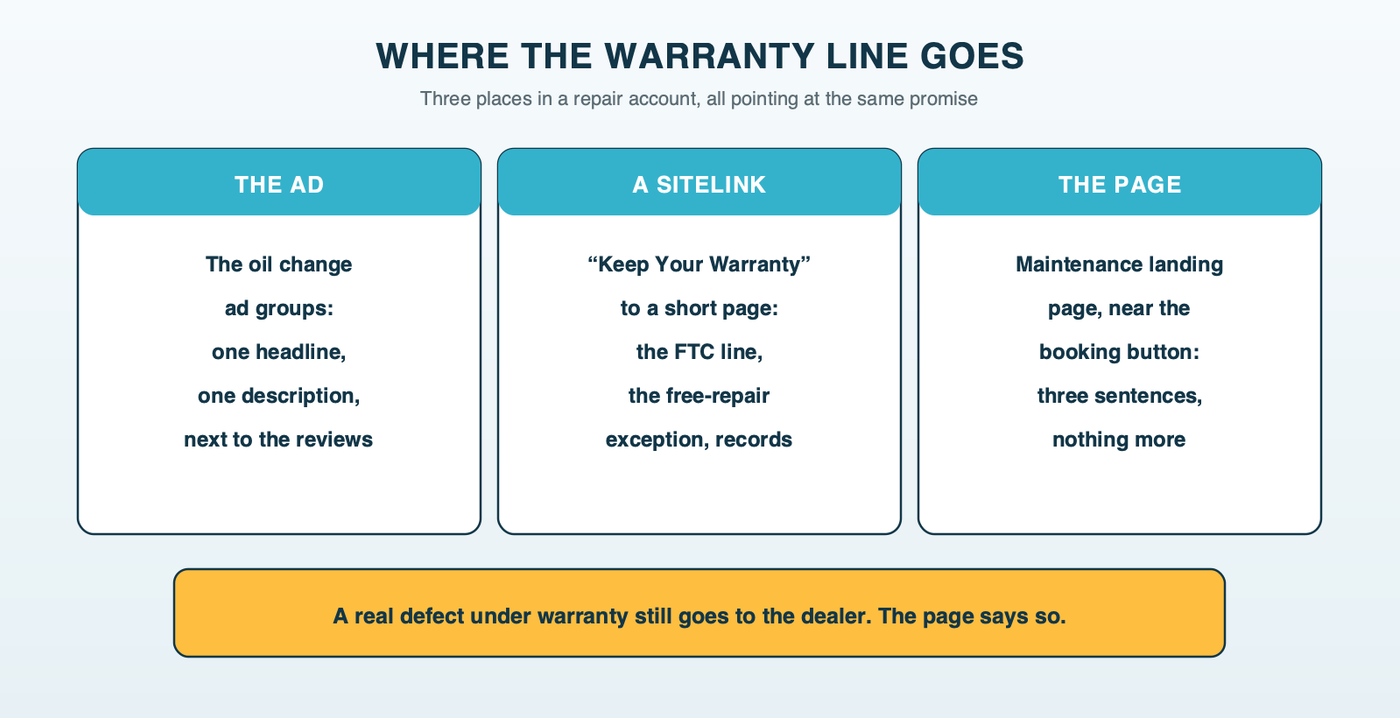 Where the warranty message goes in a repair account: a headline and description in the oil change ad groups, a Keep Your Warranty sitelink to a short page quoting the FTC, and three sentences on the maintenance landing page near the booking button