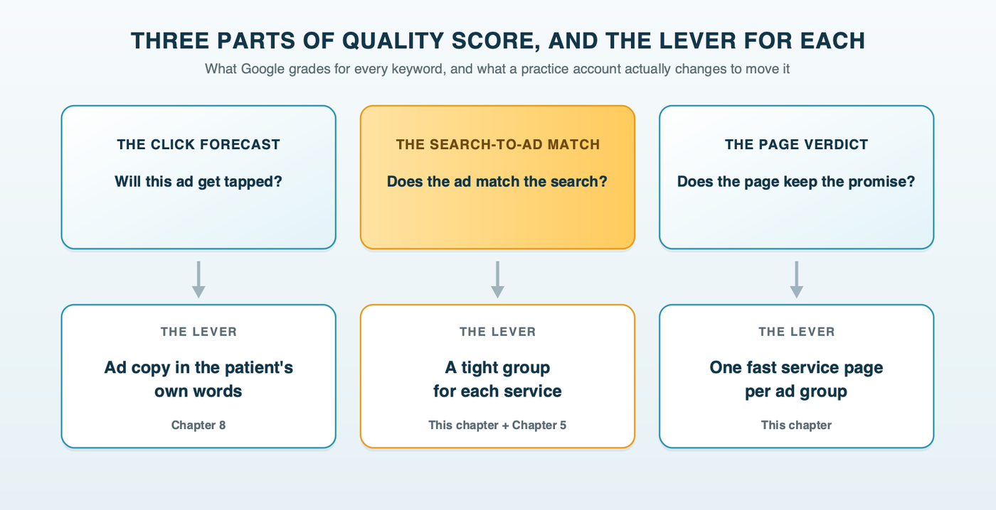 Three parts of Quality Score and the lever for each in a practice account: expected clickthrough rate is moved by ad copy in the patient's own words, ad relevance by one tight ad group per service, and landing page experience by one fast service page per group