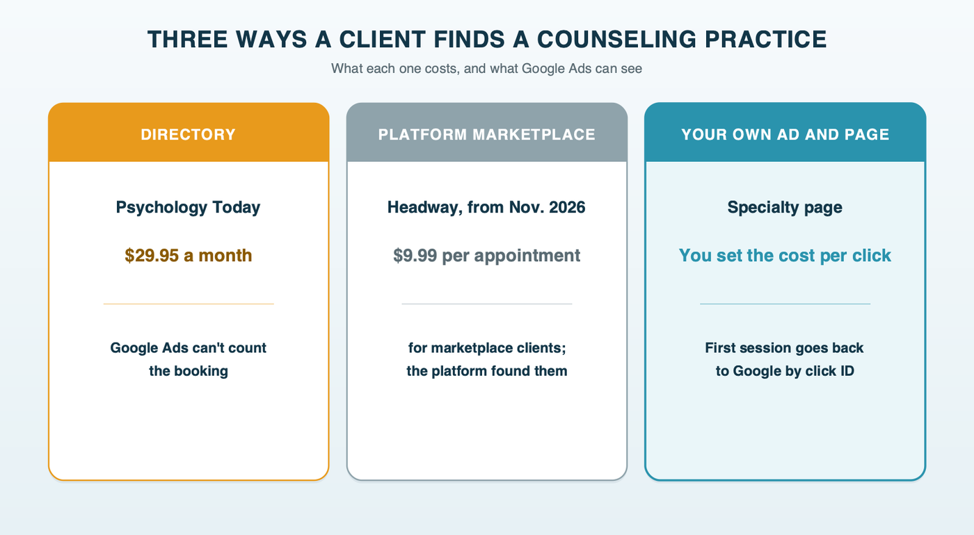Three ways a client reaches a therapy practice: a Psychology Today listing at $29.95 a month that Google Ads can't count; a platform marketplace like Headway with a $9.99 fee per appointment for marketplace clients from November 2026; and a Google ad to the practice's own specialty page, where the booked first session goes back to Google by click ID