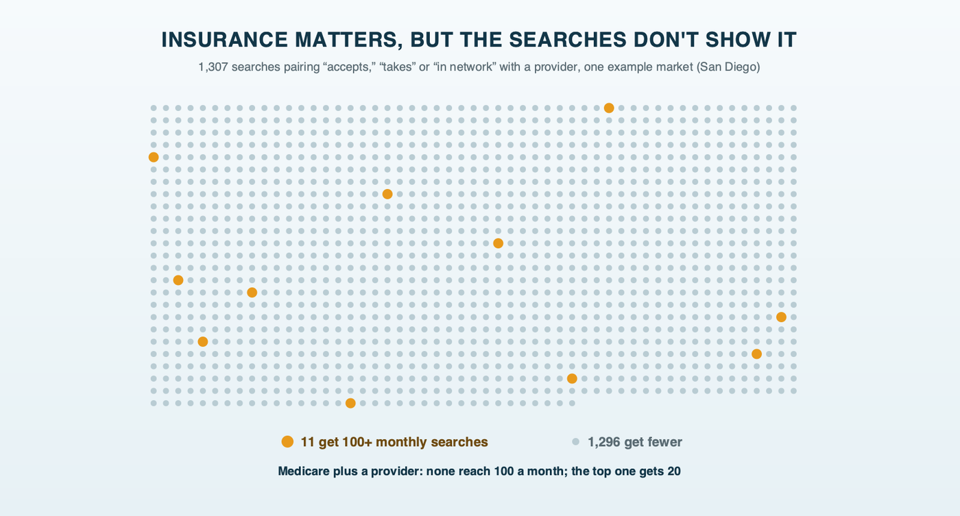 Insurance matters, but the searches don't show it: a field of 1,307 dots, one for each insurance-plus-provider search found in one example market, with only 11 lit for searches that reach 100 or more a month