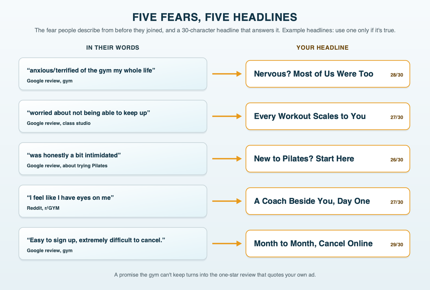 Five fears in people's own words paired with a 30-character example headline that answers each: anxious or terrified of the gym, Nervous? Most of Us Were Too; worried about keeping up, Every Workout Scales to You; a bit intimidated to try Pilates, New to Pilates? Start Here; feeling eyes on me, A Coach Beside You, Day One; easy to sign up but hard to cancel, Month to Month, Cancel Online