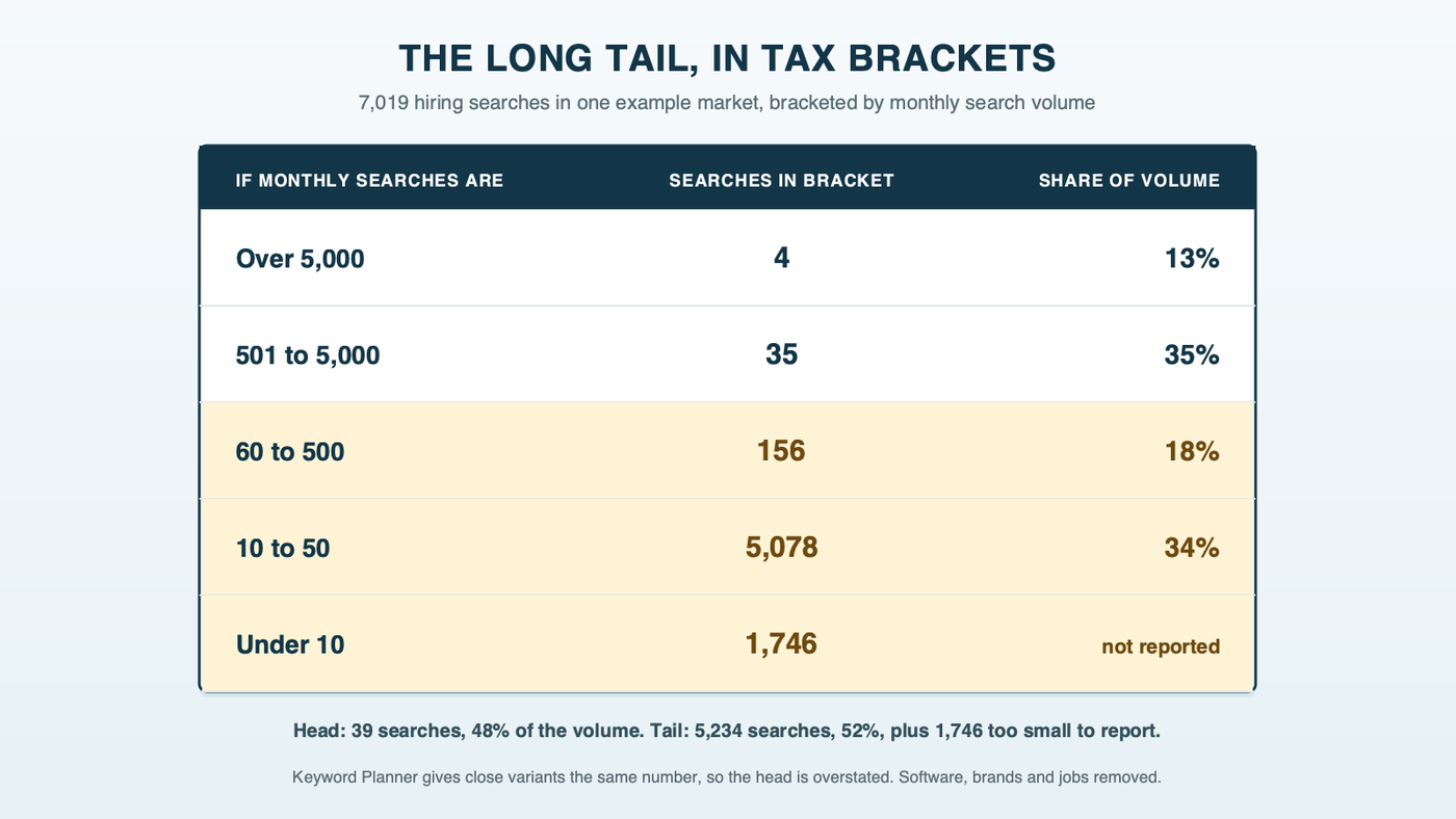 A table styled like an IRS tax bracket table, sorting hiring searches in one example market by monthly volume: over 5,000 searches, 4 keywords and 13 percent of the volume; 501 to 5,000, 35 keywords and 35 percent; 60 to 500, 156 keywords and 18 percent; 10 to 50, 5,078 keywords and 34 percent; under 10, 1,746 keywords with no volume reported