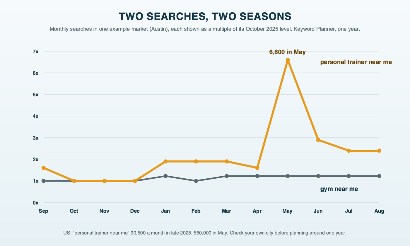 Two searches, two seasons, indexed to October 2025 in the example market: personal trainer near me climbs from 1,000 a month in late 2025 to 6,600 in May 2026, more than six times, while gym near me moves only from 27,100 to 33,100; national numbers show the same pattern; one year of Keyword Planner data