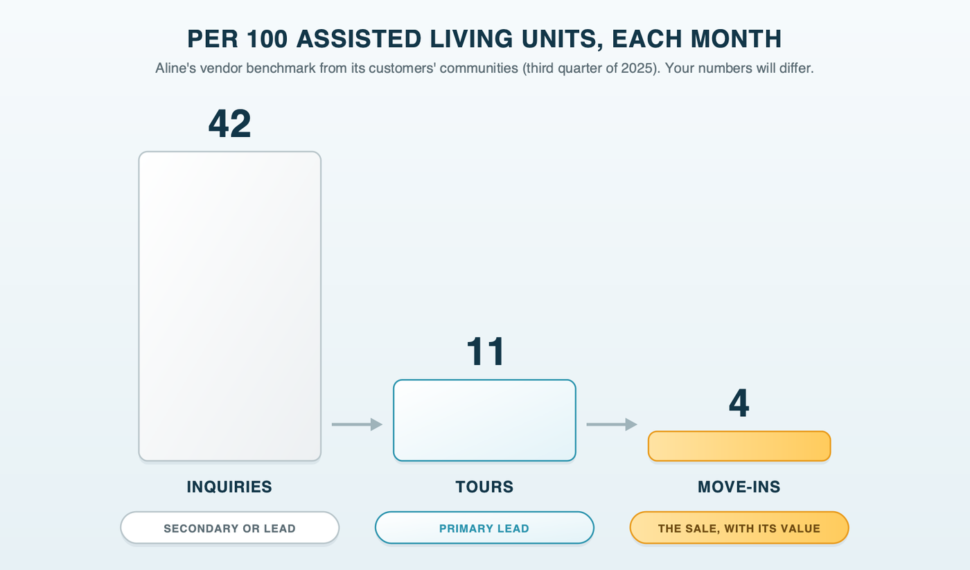 Stepped bars for assisted living per 100 units a month: 42 inquiries, 11 tours and 4 move-ins, with inquiries tagged secondary or primary lead, tours tagged primary lead, and move-ins tagged primary sale with value