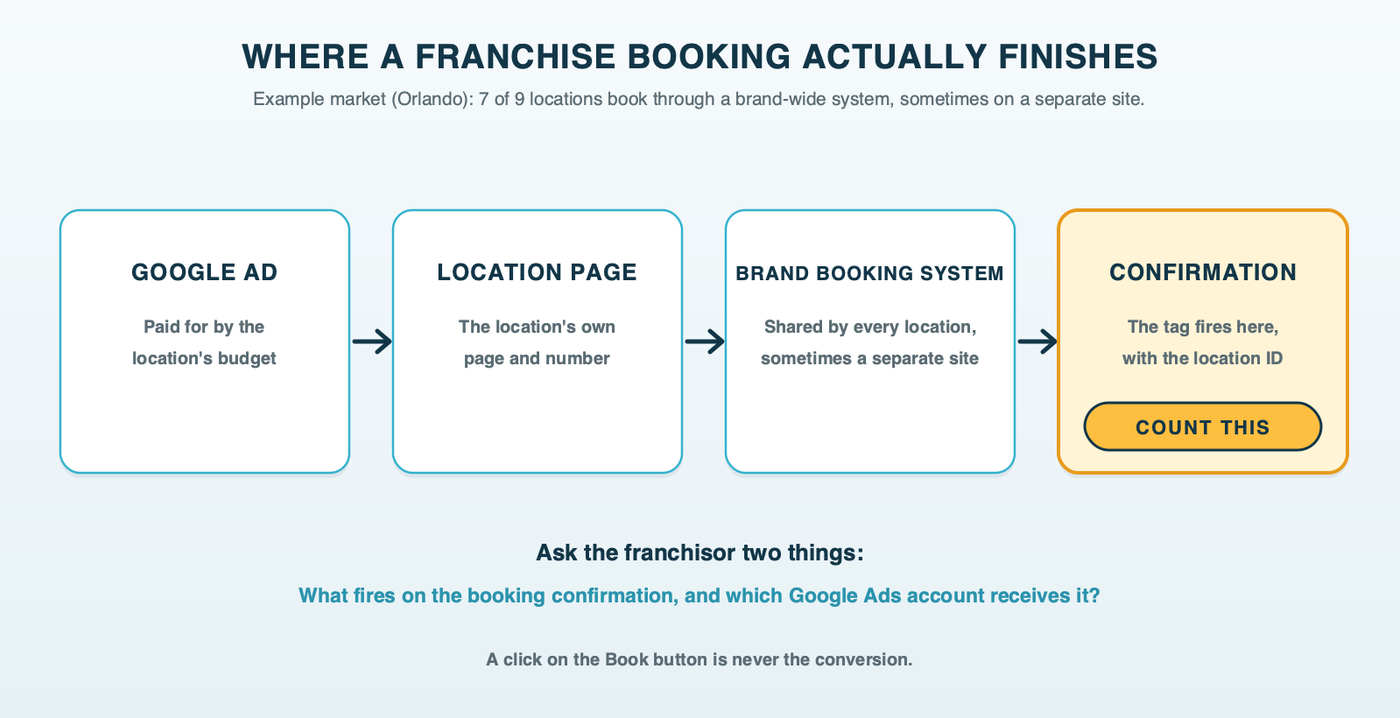 A flow from a Google ad to a franchise location page to the brand's shared booking system, ending at the confirmation where the conversion tag fires with the location ID