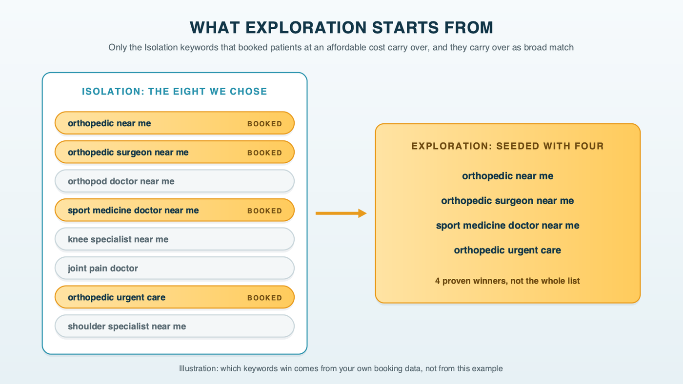 What Exploration starts from: an Isolation list of exact-match orthopedic keywords with the proven winners lit, and only those winners carried into a new Exploration campaign that runs broad match