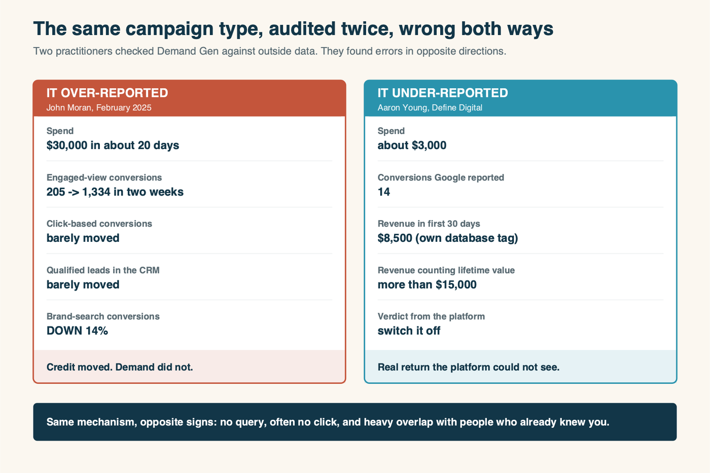 Side by side comparison: one audit found Demand Gen over-reporting via engaged-view conversions while brand search fell 14 percent, another found it under-reporting 14 conversions against more than 15,000 dollars of tracked revenue