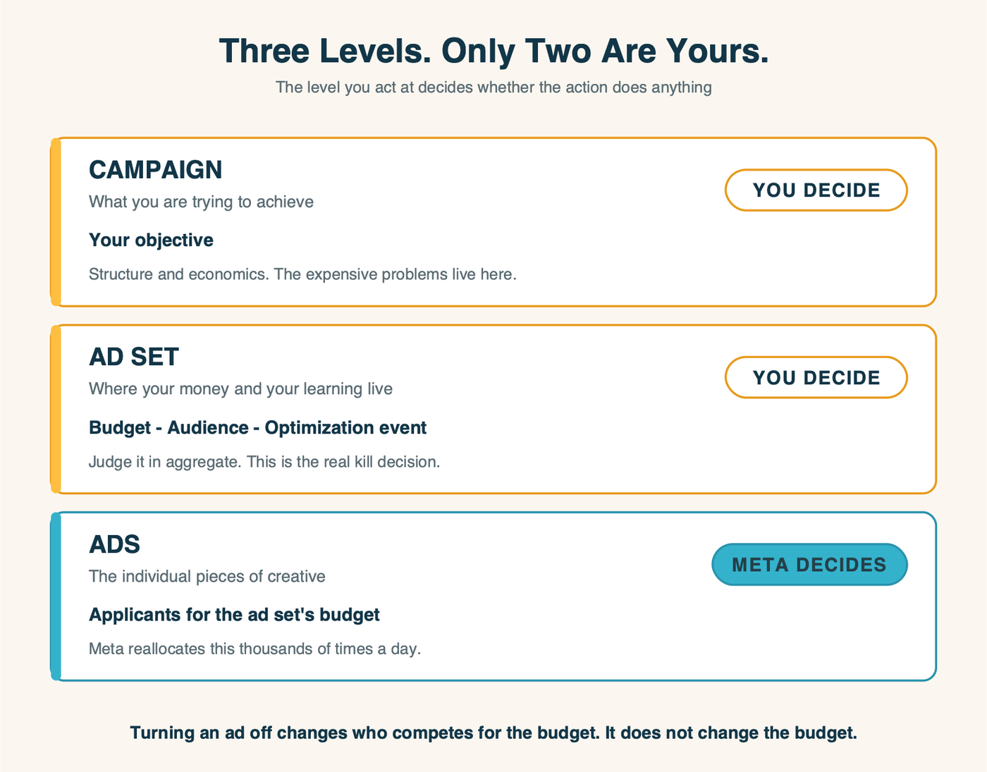 The three levels of a Meta campaign and who controls each one