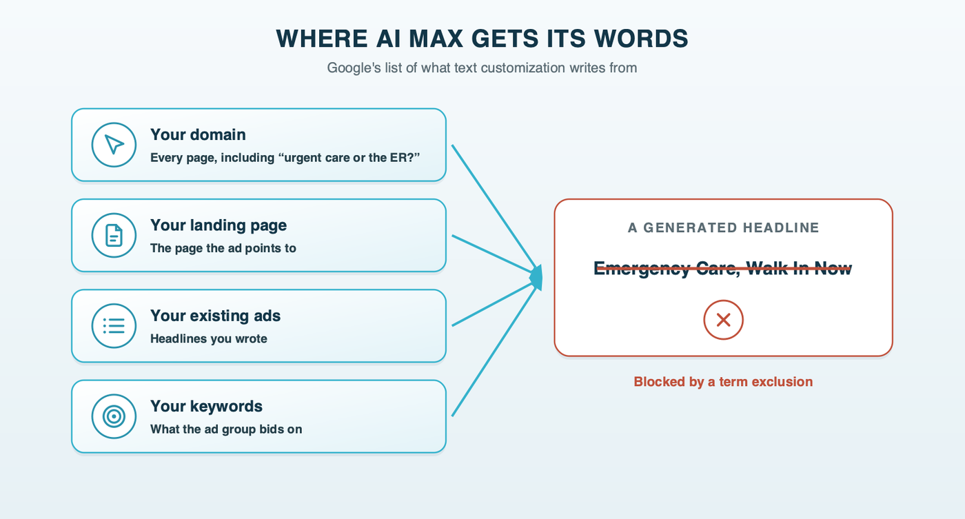 Where AI Max gets its words: your domain, your landing page, your existing ads and your keywords all feed the headlines Google generates, and an urgent care site's page about when to go to the ER can turn into a generated headline like Emergency Care, Walk In Now, which the guidelines block