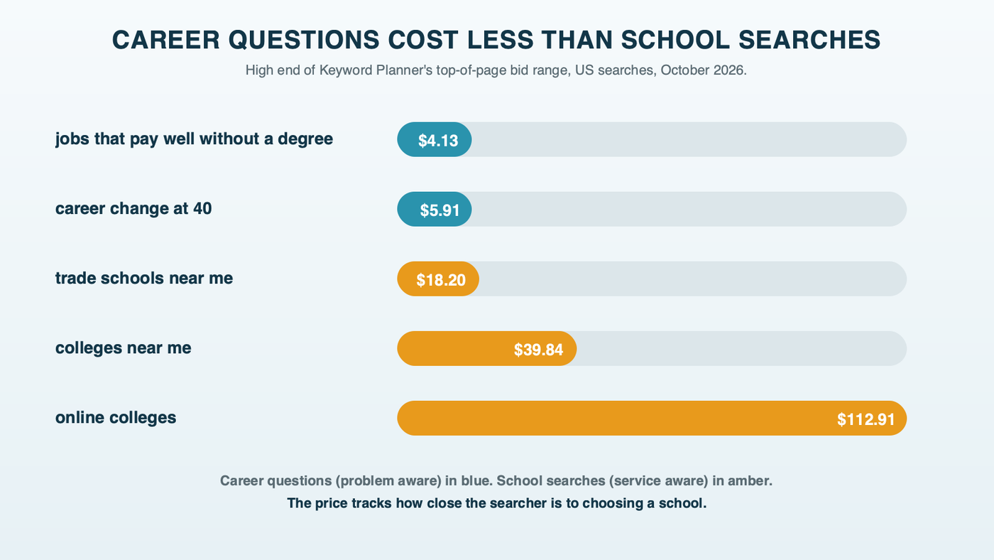 Five US searches ranked by the high end of Keyword Planner's top-of-page bid: jobs that pay well without a degree $4.13, career change at 40 $5.91, trade schools near me $18.20, colleges near me $39.84, online colleges $112.91