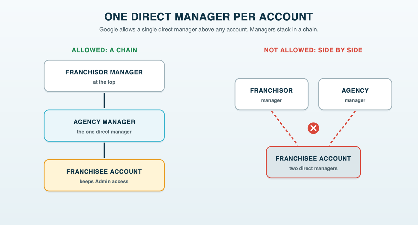 One franchisee's Google Ads account with a single direct manager above it: the owner's agency's manager account links to the franchisee's account and sits under the franchisor's manager account in a chain, never side by side