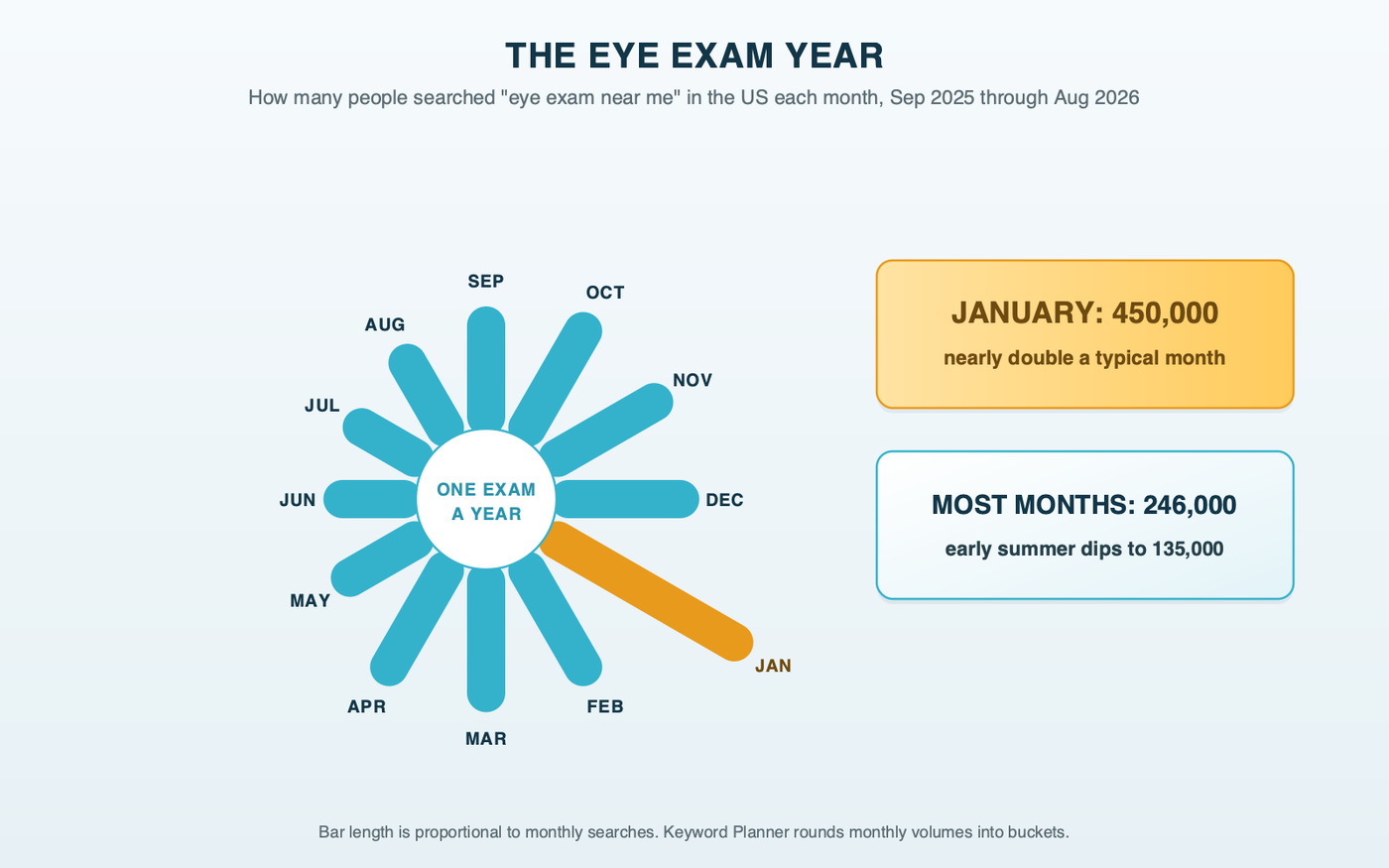 A ring of twelve monthly bars showing US searches for "eye exam near me" from September 2025 to August 2026: most months sit between 135,000 and 246,000, and January rises to 450,000