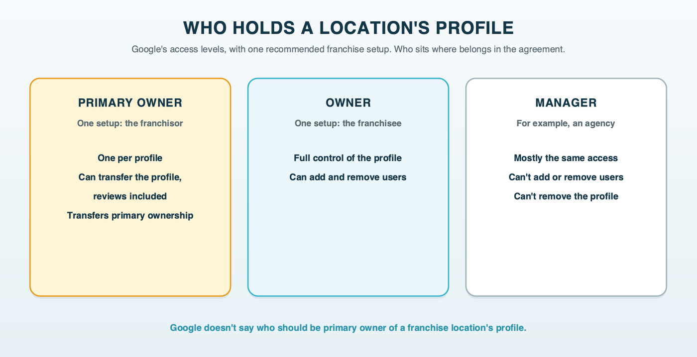 A location's Business Profile access layers: the primary owner who can transfer the profile and its reviews, owners with full control, and managers who can edit but can't add or remove users, with one recommended franchise setup of franchisor as primary owner and franchisee as owner