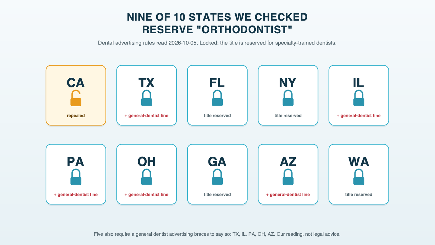 Ten state tiles for the states whose dental advertising rules we checked: nine with a lock showing the title orthodontist or specialist is reserved for specialty-trained dentists, Texas, Florida, New York, Illinois, Pennsylvania, Ohio, Georgia, Arizona and Washington, and California open because it repealed its specialty-title rules
