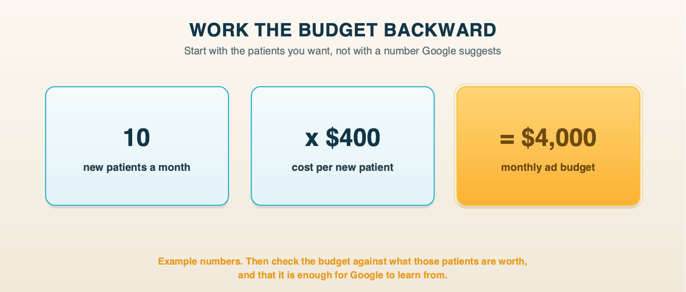 Working the budget backward: new patients wanted each month times cost per new patient equals the monthly ad budget