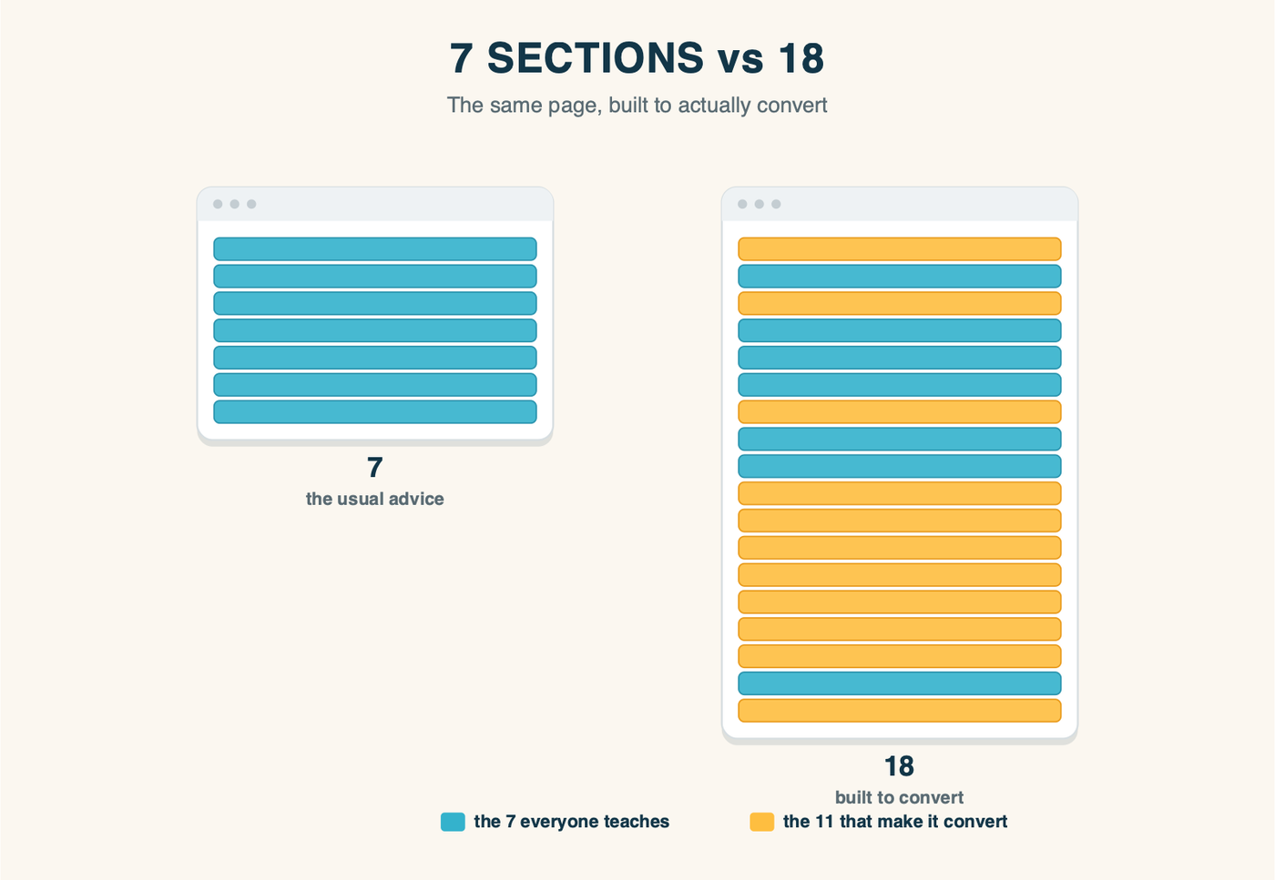 7 sections versus 18: a short web page built from the 7 sections everyone teaches (hero, problem, solution, benefits, social proof, offer, call to action) next to a much taller page built from 18 - the same 7 core sections plus the 11 more (trust strip, deep proof, comparison, credibility block, trust footer, how-it-works, product detail, objection handling, form done right, pre-header bar, urgency) that actually get a visitor to convert.