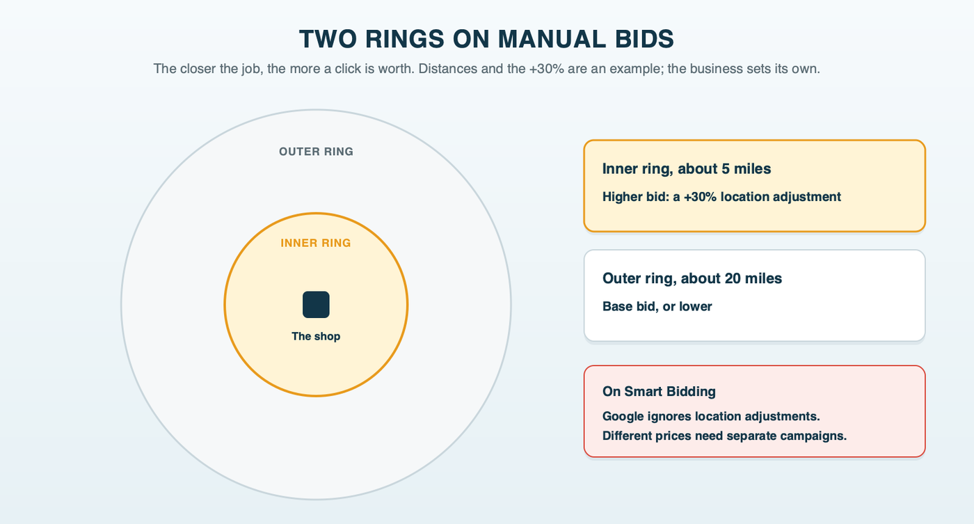 Two rings around a local business on a map, a tight inner ring with a higher bid and a wider outer ring with a lower bid, with a note that automated bidding ignores location bid adjustments