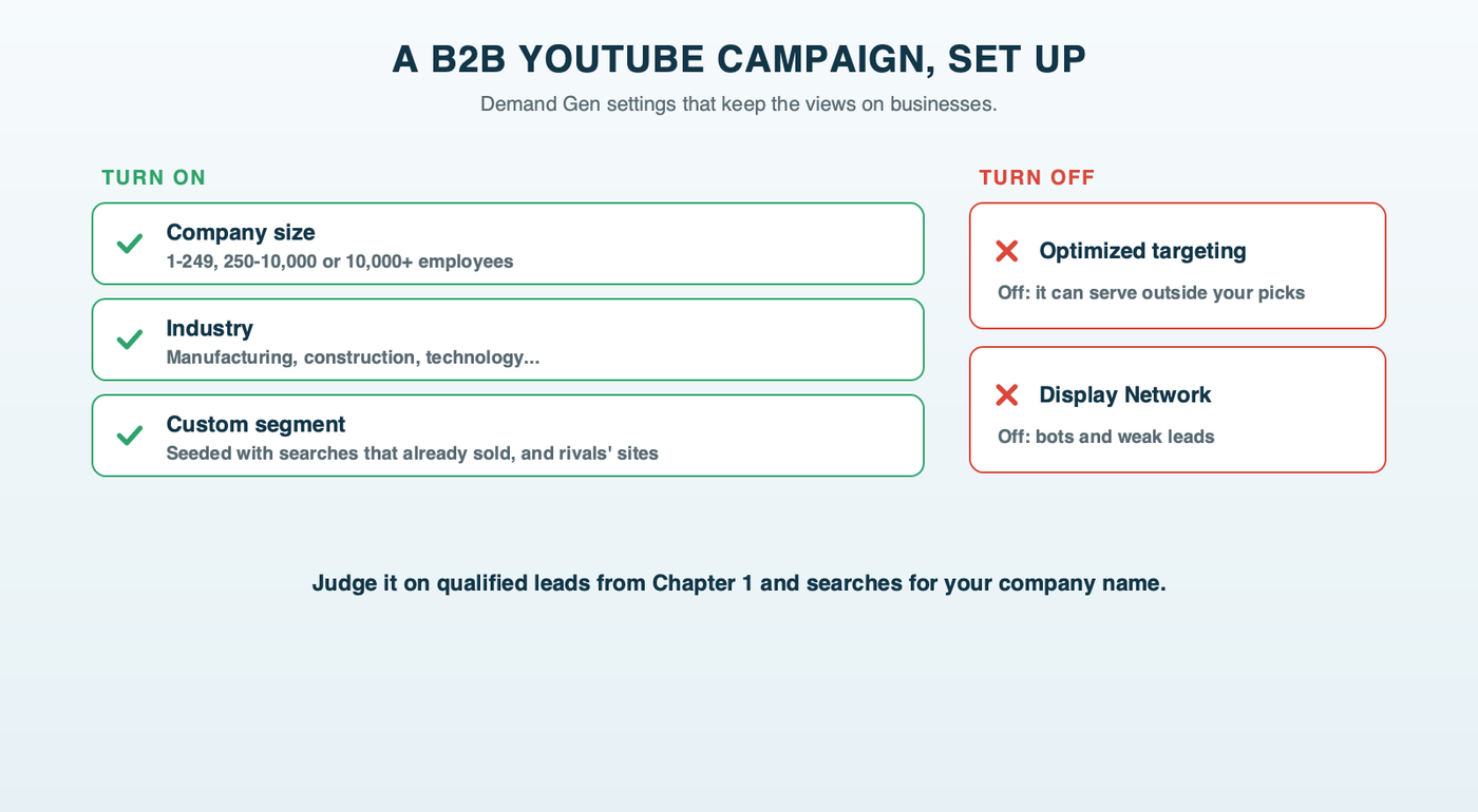The B2B YouTube targeting setup: company size and industry, a custom segment seeded with proven search terms and competitor websites, optimized targeting off, Display off, judged on qualified leads and brand search lift