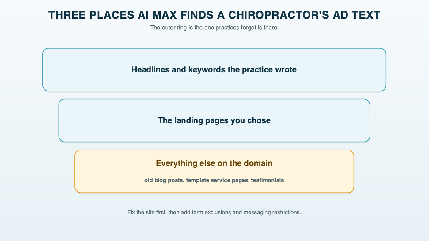 Where AI Max gets its words for a chiropractic ad: the ads and keywords you wrote, the landing pages you chose, and the rest of the domain, including blog posts, older service pages and testimonials