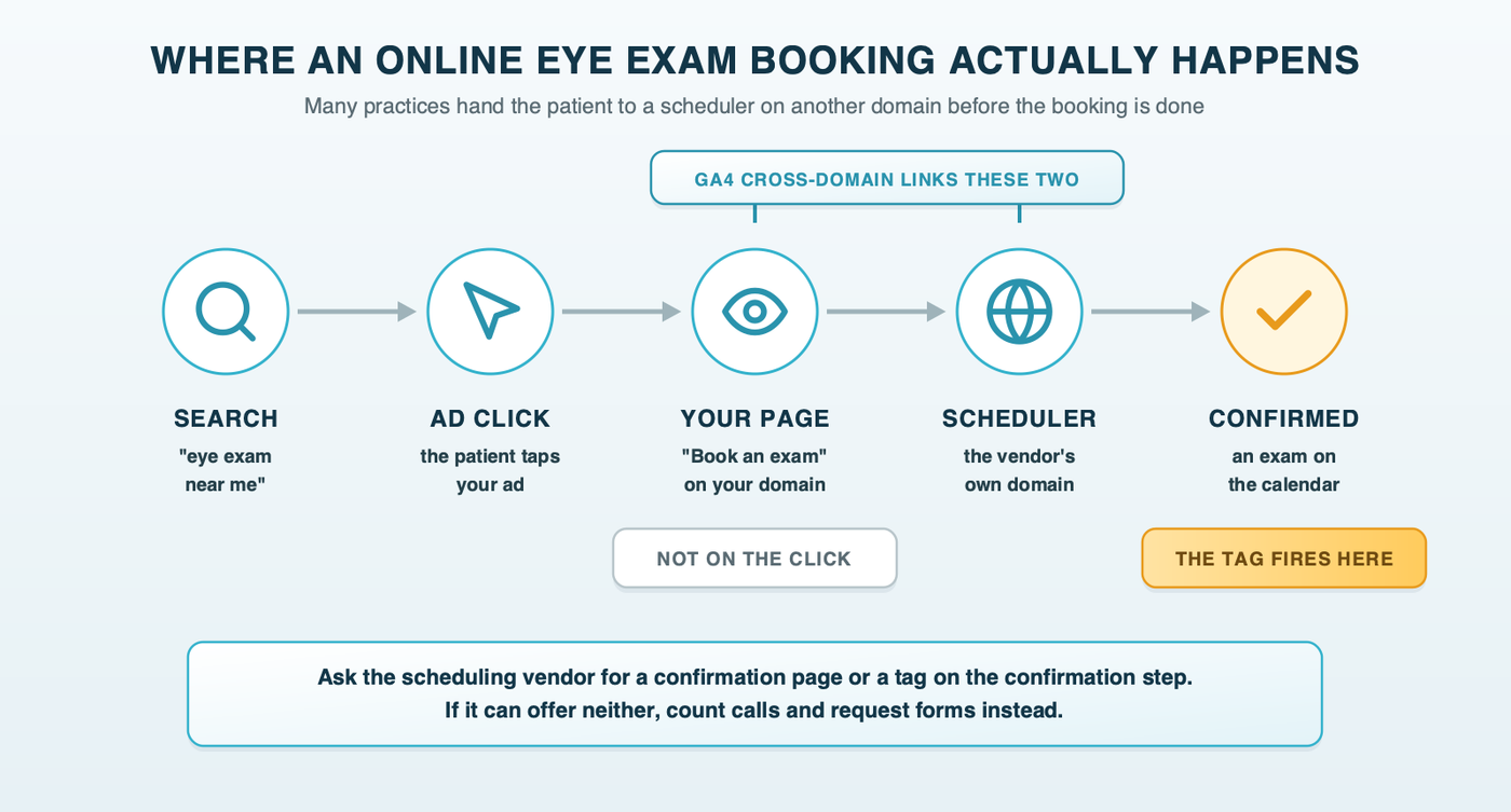 The path of an online eye exam booking from a Google search to your page, then to a scheduler on another domain, then to the confirmation screen, with the conversion tag marked on the confirmation step and a Google Analytics cross-domain link joining your site and the scheduler