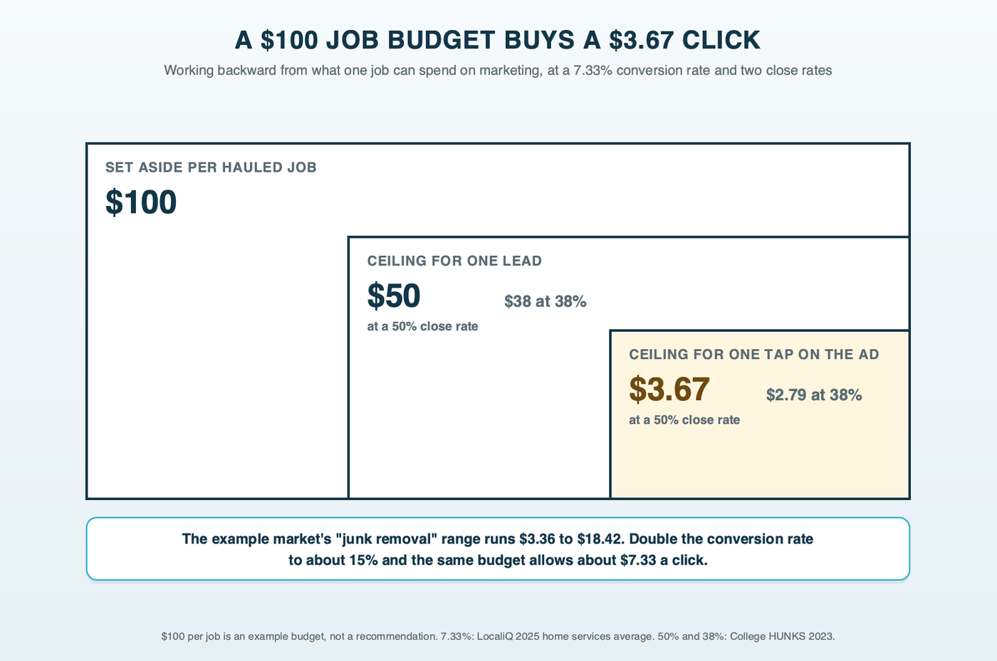 Staircase diagram: steps descending from a $100 marketing budget per job to the most a click can cost, showing $50 per lead and about $3.67 per click at a 50% close rate, and $38 per lead and about $2.79 per click at a 38% close rate, both at a 7.33% conversion rate