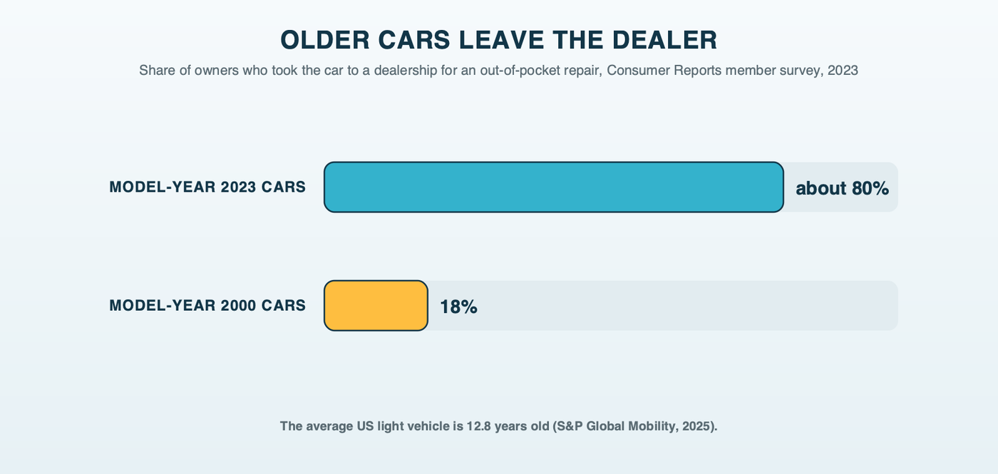 Two bars from Consumer Reports' 2023 member survey: about 80% of model-year 2023 car owners used a dealership for repairs, compared with 18% of model-year 2000 car owners
