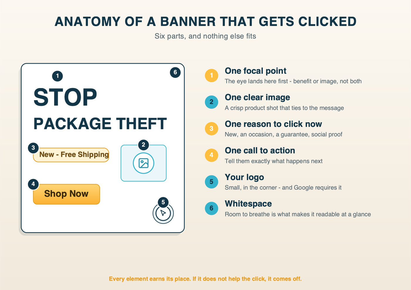 Anatomy of a banner that gets clicked: one focal point, one benefit message, one offer, one call-to-action button, a small logo, and whitespace around it all