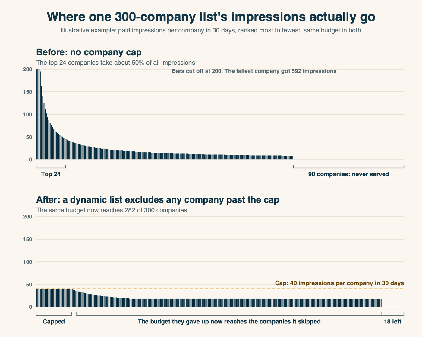 A ranked bar chart of paid impressions per company on an illustrative 300-company LinkedIn target list. Before the cap, about two dozen companies take roughly half of all impressions and about 90 companies receive none. After a company-level impression cap, the tall bars are trimmed and most of the previously unreached companies receive at least a few impressions on the same budget.