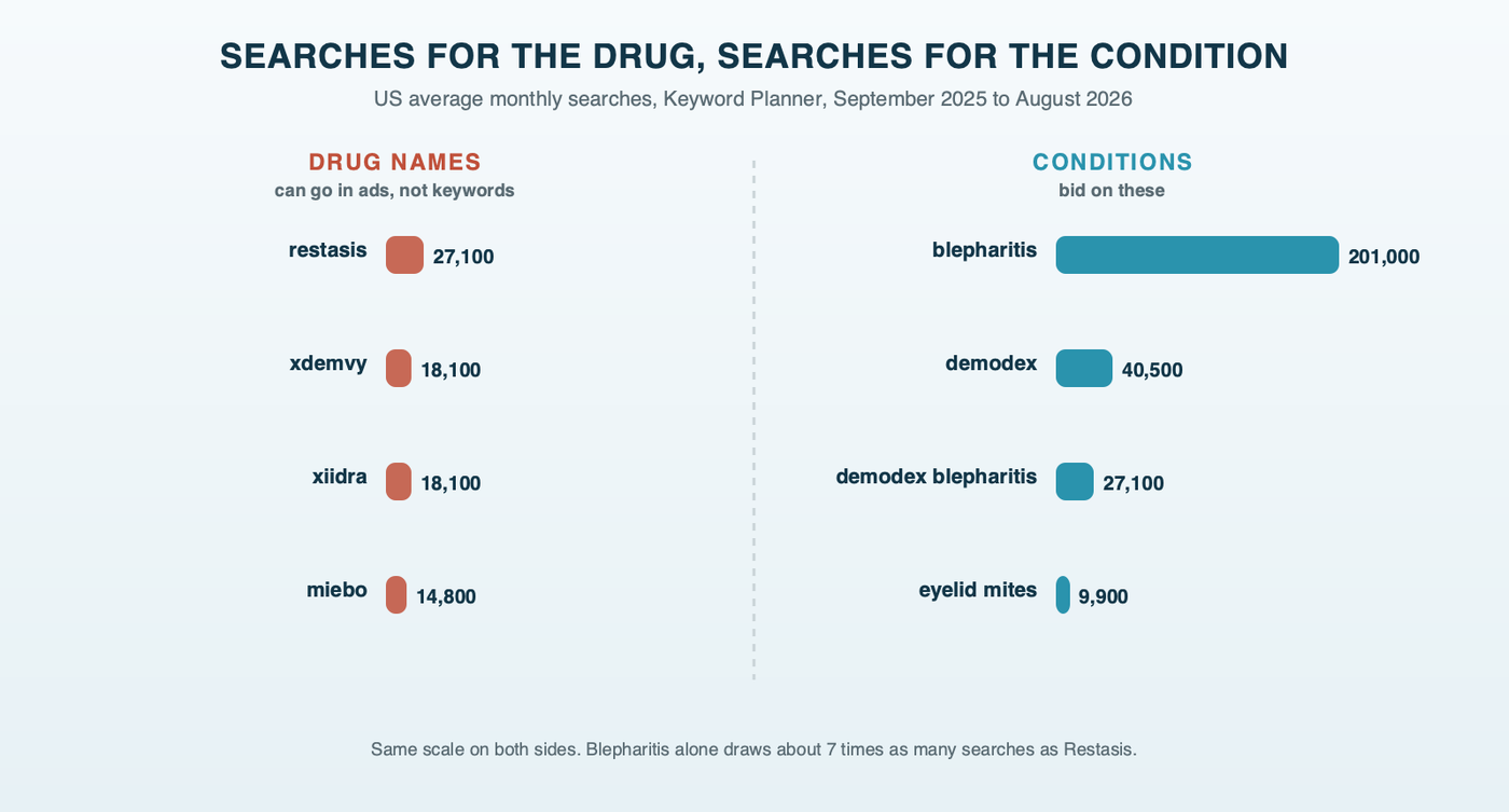 Paired bars of US monthly searches: prescription eye drop names restasis 27,100, xdemvy 18,100, xiidra 18,100 and miebo 14,800, beside the eye conditions a practice can bid on, blepharitis 201,000, demodex 40,500, demodex blepharitis 27,100 and eyelid mites 9,900