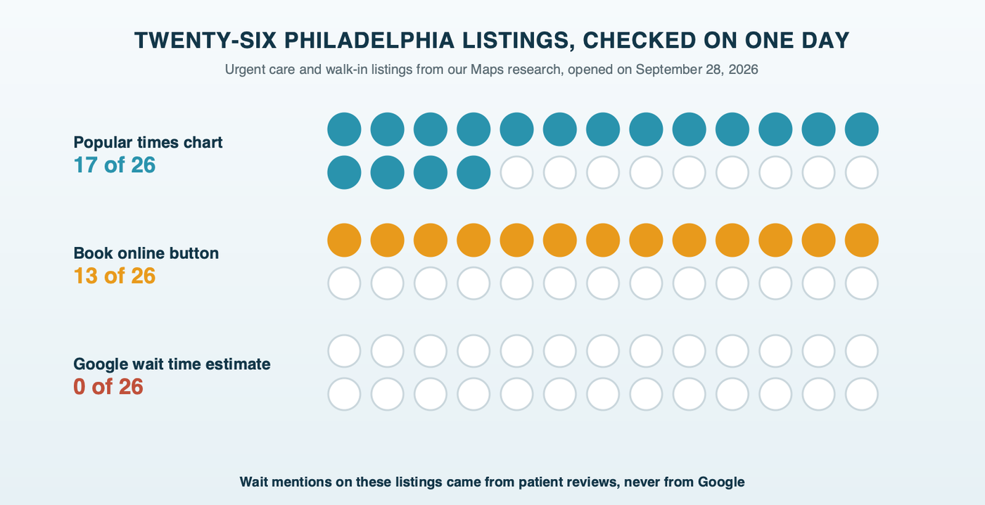 Twenty-six Philadelphia urgent care and walk-in listings checked on one day: 17 showed a popular times chart, 13 had a Book online button, and none showed a wait time estimate