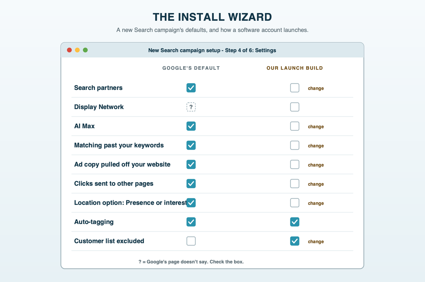 A software install wizard screen with check boxes, comparing Google's default and our launch setting for each: search partners on by default and off at launch, Display Network unchecked, AI Max on by default and off at launch, search term matching, text customization and final URL expansion off with it, location option set to presence, auto-tagging on, and the customer list added as an exclusion