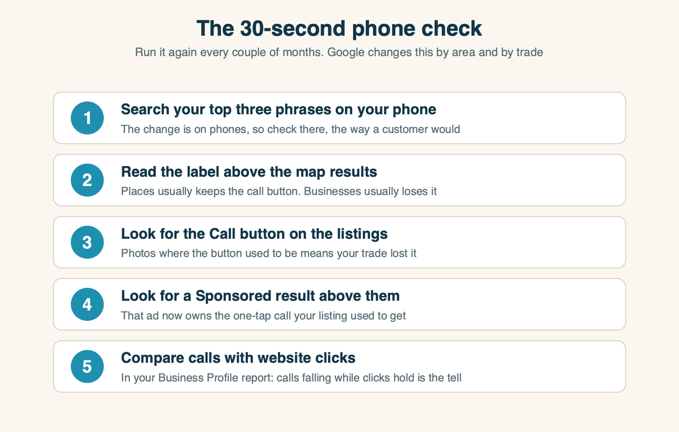 A five-step phone check: search your top three phrases on a phone, read the Places or Businesses label, look for the call button on the listings, look for a Sponsored result above them, then compare calls against website clicks in your Business Profile performance report