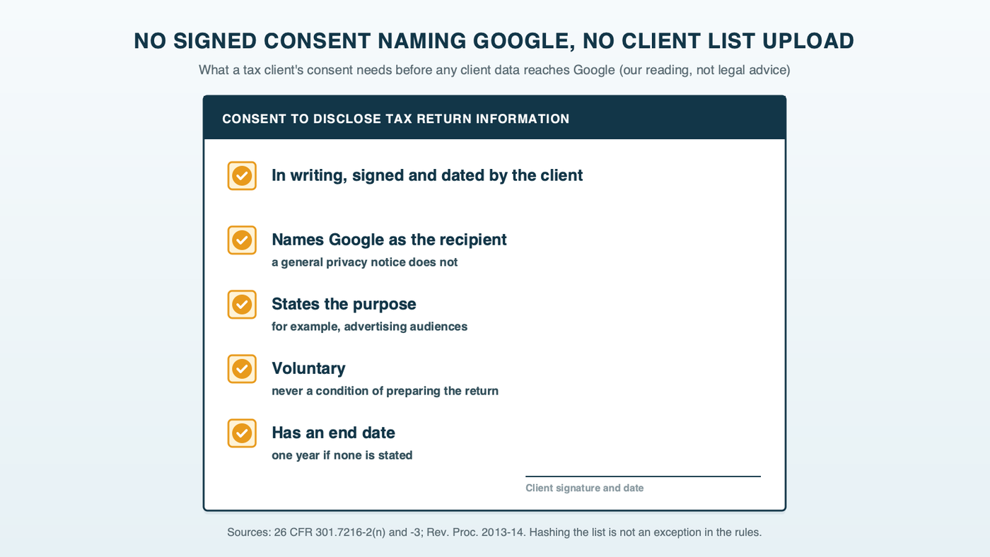 A consent form titled no signed consent naming Google, no client list upload, listing the required parts as our reading of the tax return consent rules: written, signed and dated by the client; names Google as the recipient; states the purpose; voluntary and not a condition of the firm's services; and a stated duration, one year if none is given, with a note that this is not legal advice