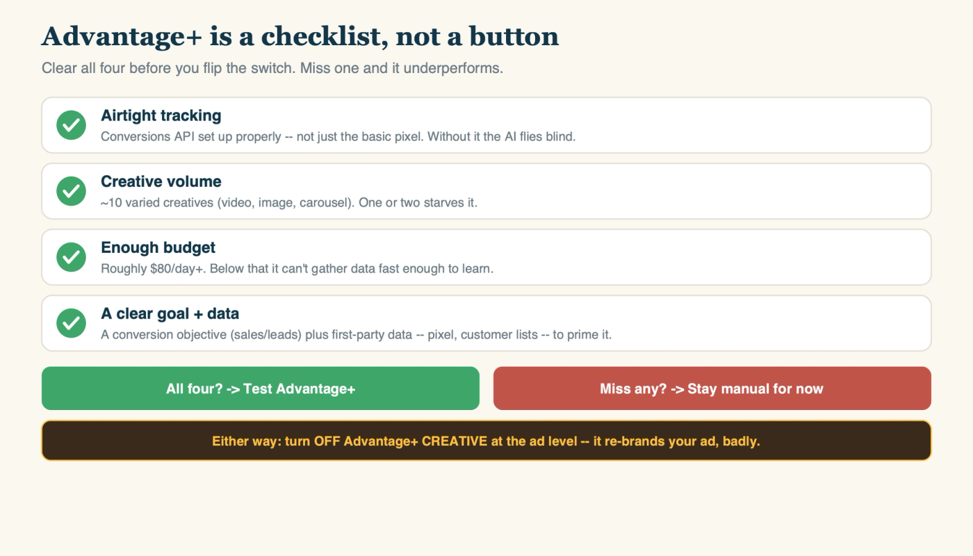The Advantage+ checklist: pass all four before you flip the switch
