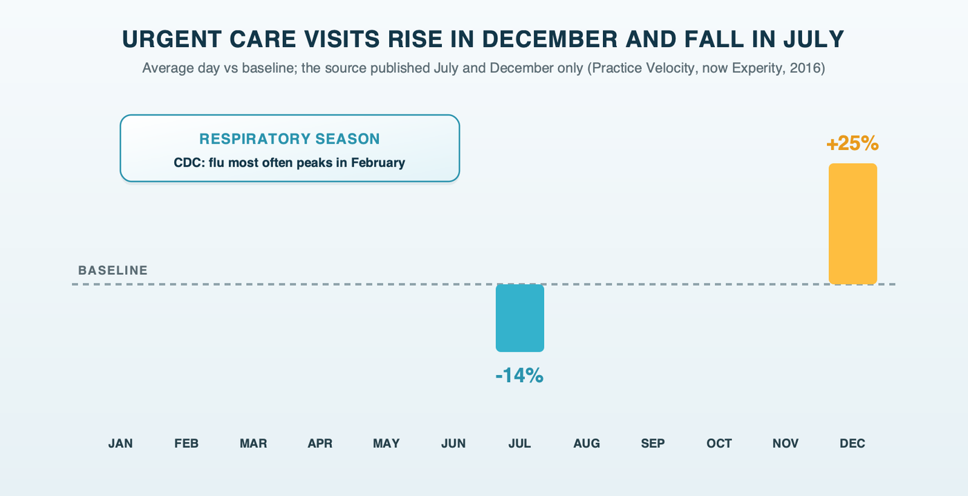 Urgent care visits rise in December and fall in July: a baseline of daily visits with December about 25% above it and July about 14% below it, from 2016 Practice Velocity data