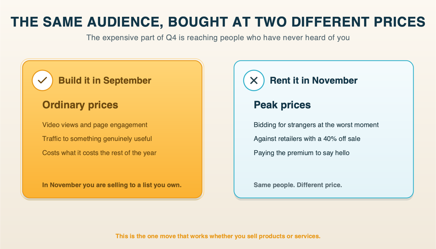 Diagram: the same audience, built in September versus rented in November