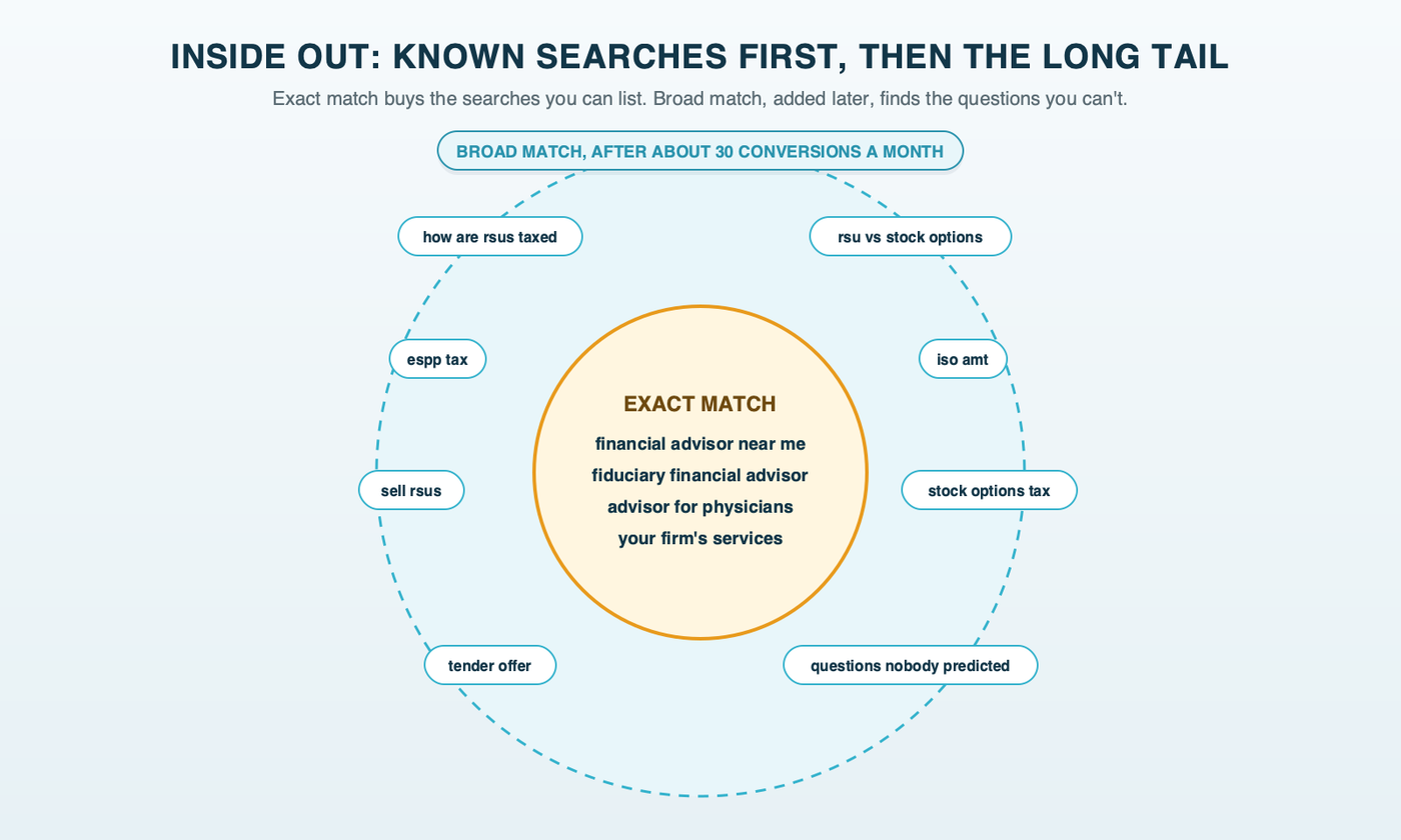 Two rings: an inner ring of exact-match advisor searches such as financial advisor near me and fiduciary financial advisor near me, and a wider outer ring of broad-match questions such as how are rsus taxed, rsu vs stock options, espp tax and iso amt