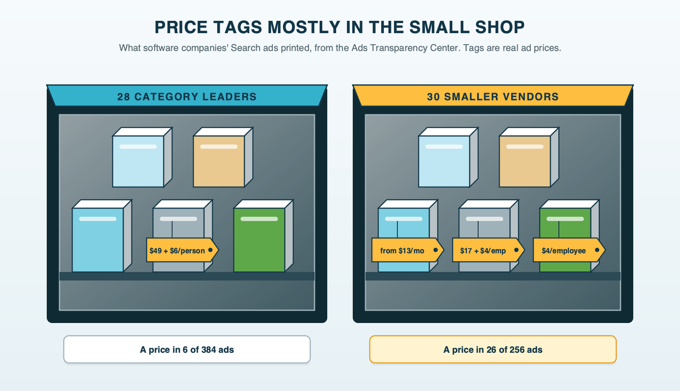 Two shop windows side by side: the window labeled category leaders shows five software boxes and a single price tag copied from a leader's ad, $49 a month plus $6 per person, with a note that 6 of their 384 ads printed a price; the window labeled smaller vendors shows software boxes with price tags copied from real ads, from $13 a month, $17 a month plus $4 per employee, and $4 per employee, with a note that 26 of their 256 ads printed a price