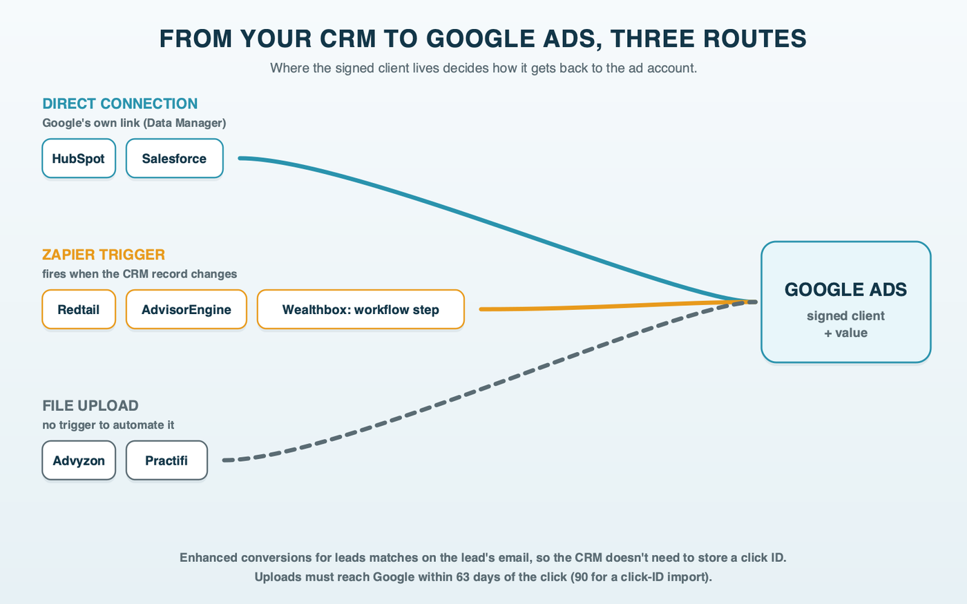 Three routes from a CRM to Google Ads: direct from HubSpot and Salesforce, a Zapier trigger from Redtail, AdvisorEngine and Wealthbox, and a file upload from Advyzon and Practifi