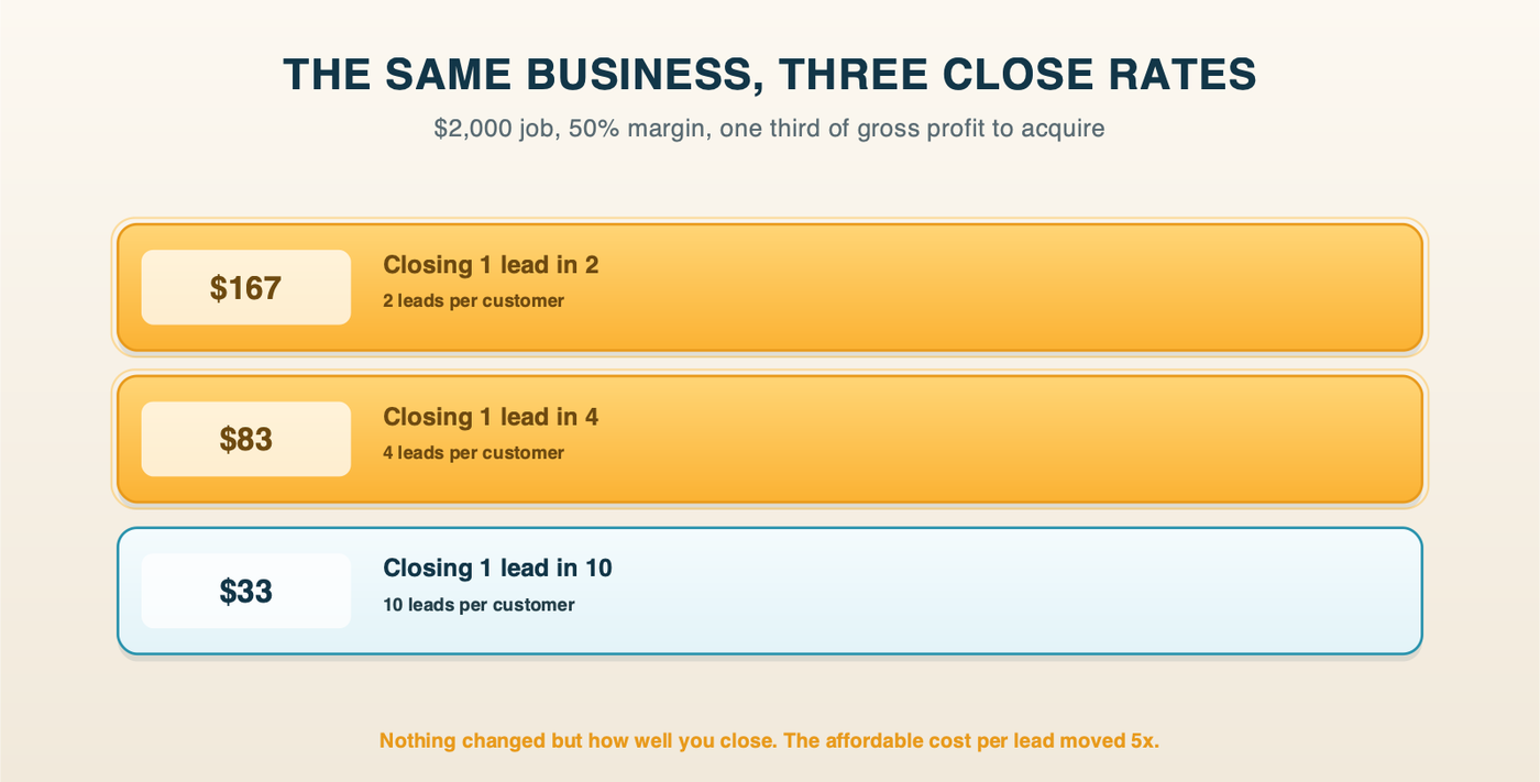 The same business at three close rates, producing a maximum cost per lead of $167, $83 or $33