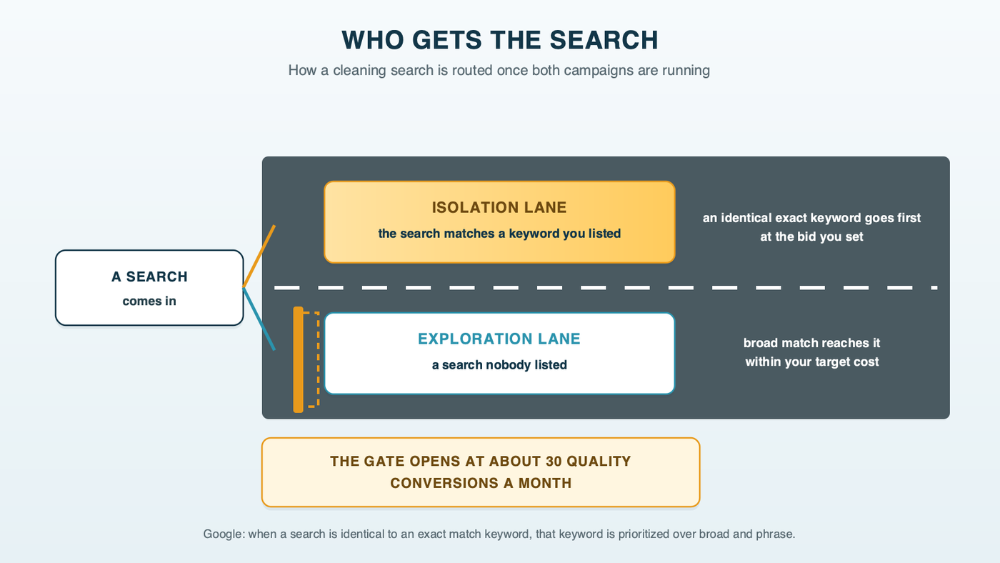 A two-lane road for cleaning searches: a search that matches a listed keyword takes the Isolation lane, an unlisted search takes the Exploration lane, and a gate at the entrance to the Exploration lane opens at about 30 quality conversions a month