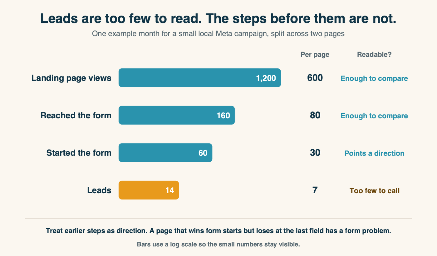 Funnel count ladder for one month of a small Meta campaign: 1,200 landing page views, 160 people who scroll to the form, 60 who start the form, 14 leads. Earlier steps have enough volume to compare two pages; the lead count alone does not