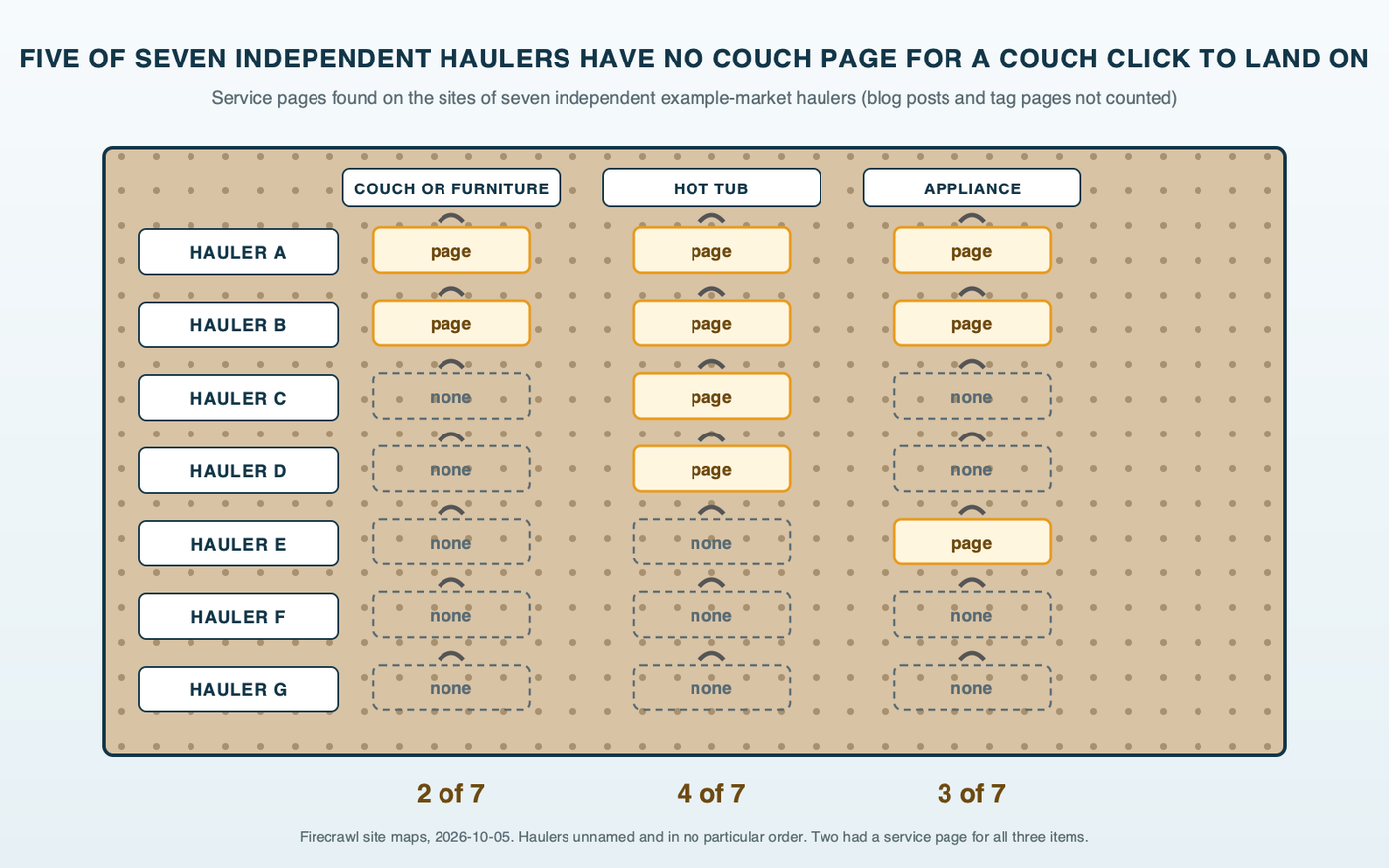 Pegboard diagram: a garage pegboard with one row for each of seven independent junk haulers, unnamed, and hooks for couch, hot tub and appliance service pages, filled where a page exists: couch or furniture pages on 2 of 7, appliance pages on 3 of 7 and hot tub pages on 4 of 7