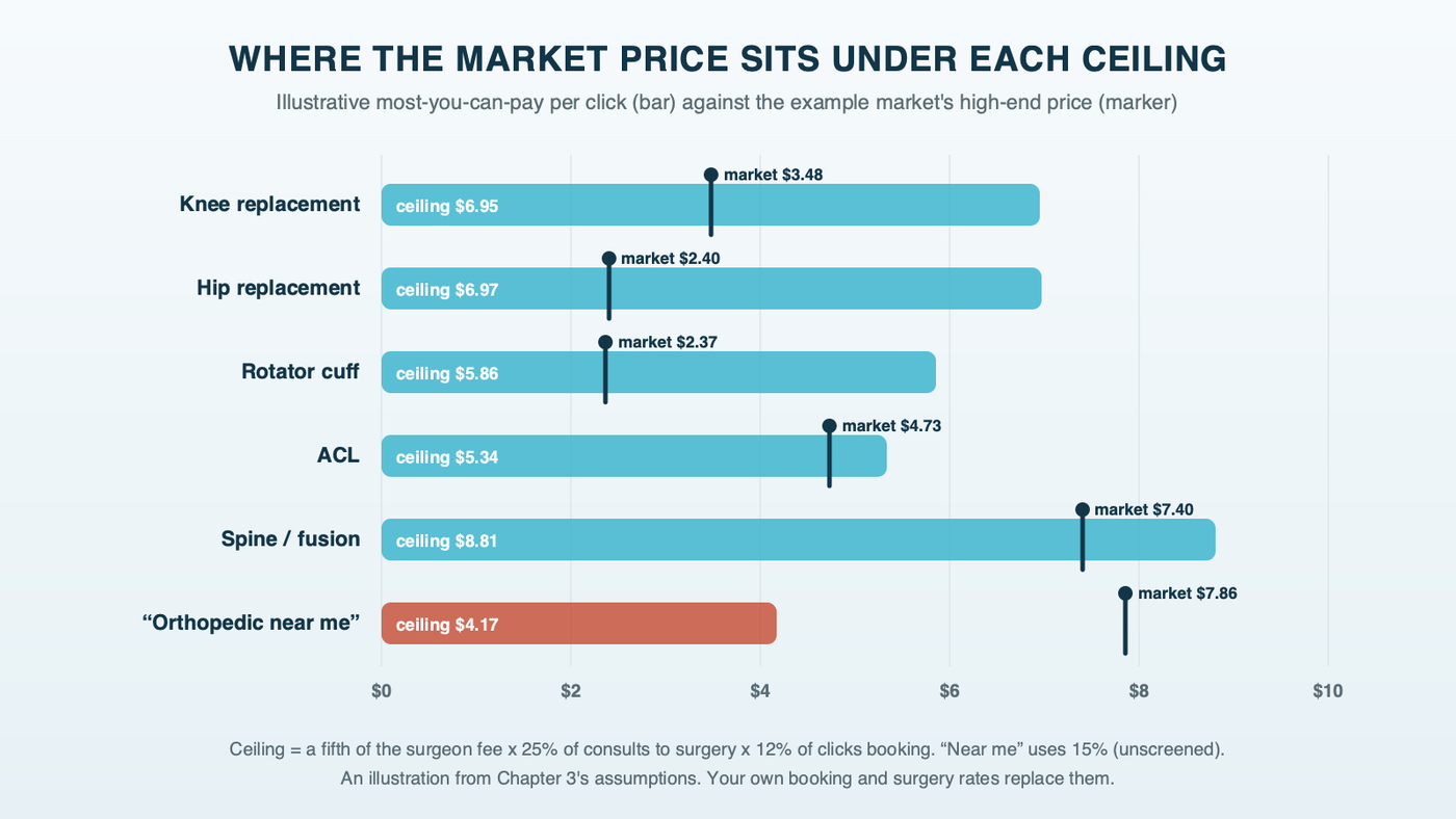 Horizontal bars for six ad groups in one example market: knee, hip and rotator cuff market prices sit well under their ceilings, ACL sits close to its ceiling, spine searches sit under the lumbar fusion ceiling with little room, and orthopedic near me is the one ad group whose market price runs past its ceiling