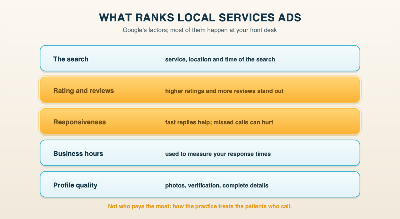 What moves Local Services Ads ranking for a dental practice: the patient's search and location, star rating and number of reviews, how fast you respond and answer calls, business hours, and profile quality