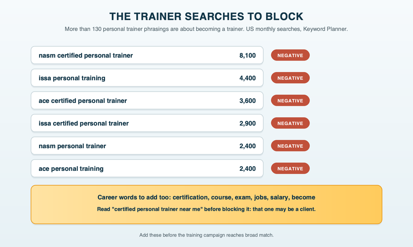 The trainer searches to block, with US monthly searches: nasm certified personal trainer about 8,100, issa personal training 4,400, ace certified personal trainer 3,600, issa certified personal trainer 2,900, nasm personal trainer 2,400, plus phrasings about courses, exams, jobs and salaries, all marked negative